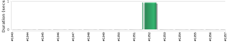 [Method Execution Trend Chart]