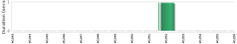 [Method Execution Trend Chart]