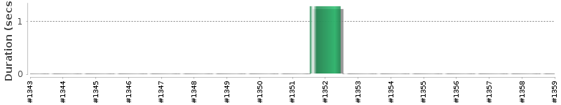 [Method Execution Trend Chart]