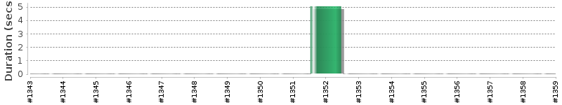 [Method Execution Trend Chart]