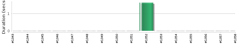 [Method Execution Trend Chart]
