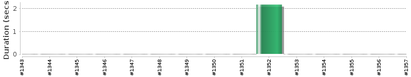 [Method Execution Trend Chart]