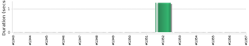 [Method Execution Trend Chart]