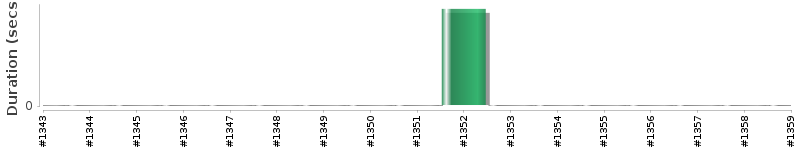 [Method Execution Trend Chart]