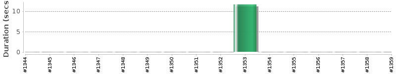 [Method Execution Trend Chart]