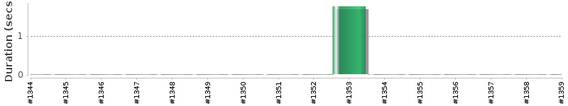 [Method Execution Trend Chart]