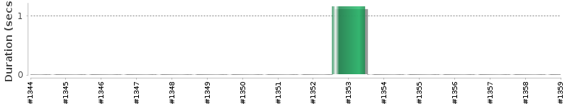 [Method Execution Trend Chart]