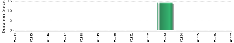 [Method Execution Trend Chart]
