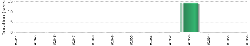 [Method Execution Trend Chart]