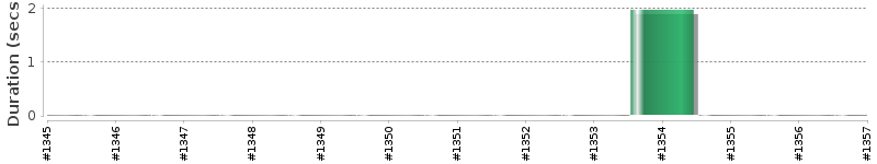[Method Execution Trend Chart]