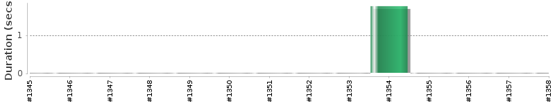[Method Execution Trend Chart]