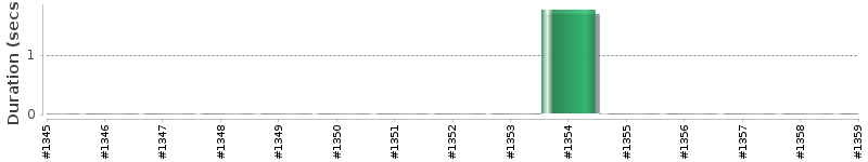 [Method Execution Trend Chart]