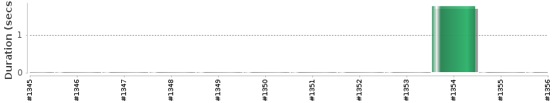 [Method Execution Trend Chart]