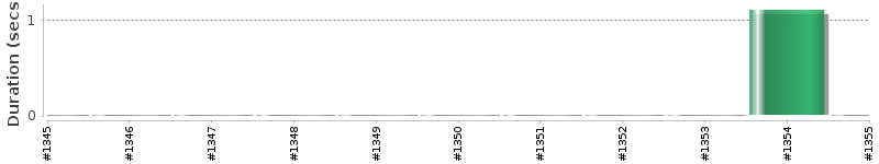 [Method Execution Trend Chart]
