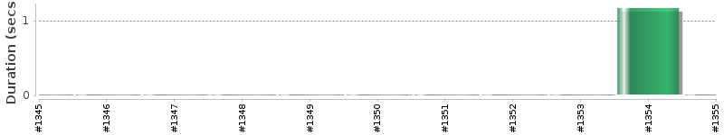 [Method Execution Trend Chart]