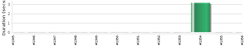[Method Execution Trend Chart]