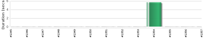 [Method Execution Trend Chart]