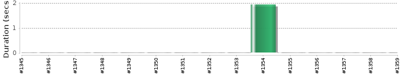 [Method Execution Trend Chart]