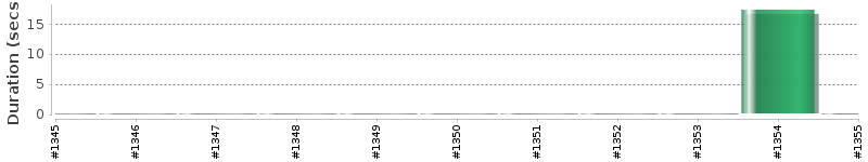 [Method Execution Trend Chart]