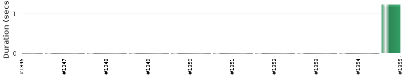 [Method Execution Trend Chart]