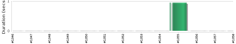 [Method Execution Trend Chart]