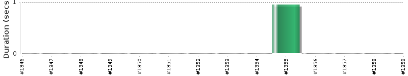 [Method Execution Trend Chart]