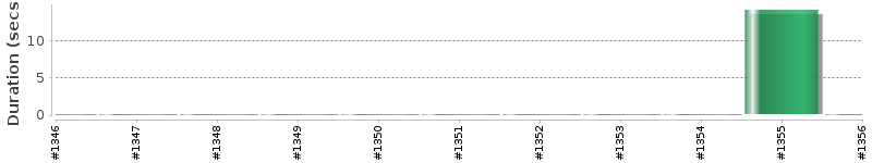 [Method Execution Trend Chart]