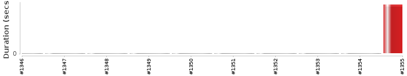 [Method Execution Trend Chart]