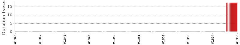 [Method Execution Trend Chart]