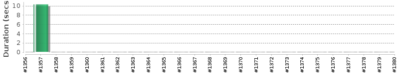 [Method Execution Trend Chart]
