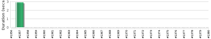 [Method Execution Trend Chart]