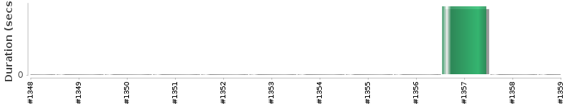 [Method Execution Trend Chart]