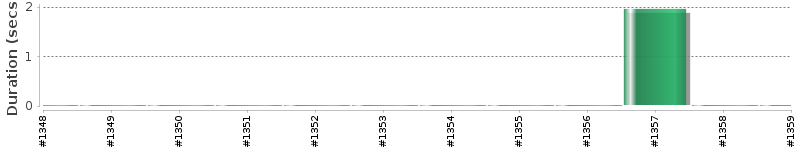 [Method Execution Trend Chart]