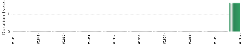 [Method Execution Trend Chart]