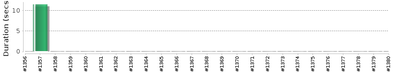 [Method Execution Trend Chart]