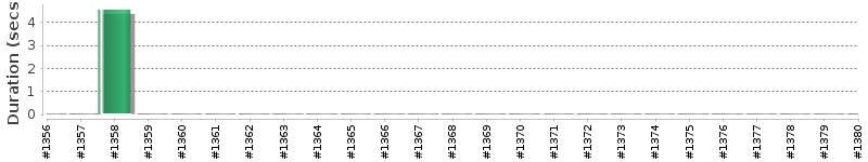 [Method Execution Trend Chart]