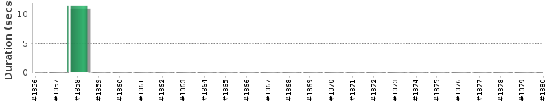 [Method Execution Trend Chart]