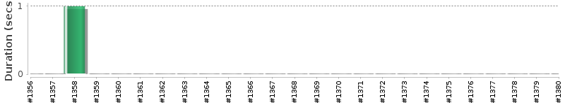 [Method Execution Trend Chart]