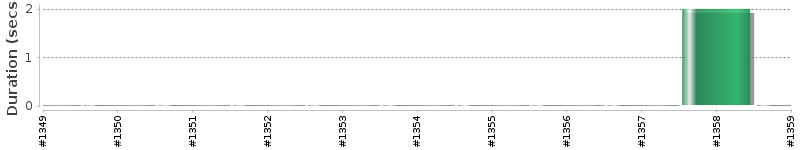 [Method Execution Trend Chart]