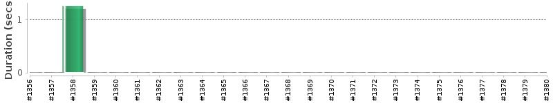 [Method Execution Trend Chart]