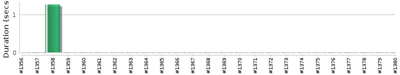[Method Execution Trend Chart]