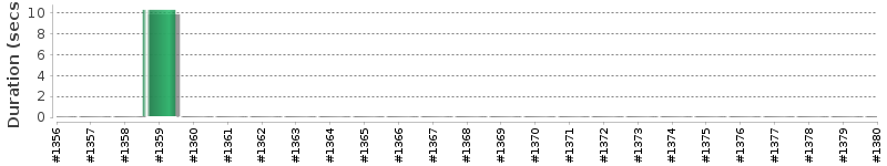 [Method Execution Trend Chart]