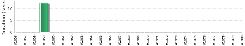 [Method Execution Trend Chart]