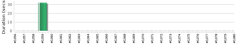 [Method Execution Trend Chart]