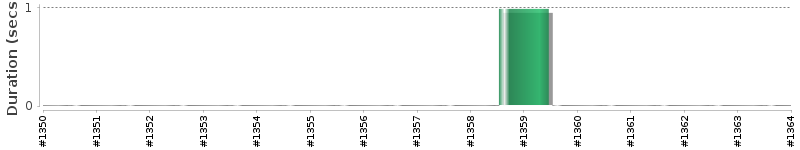 [Method Execution Trend Chart]