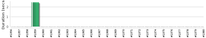 [Method Execution Trend Chart]