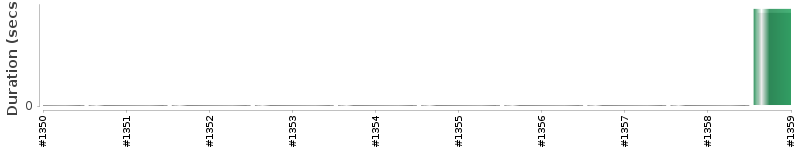 [Method Execution Trend Chart]