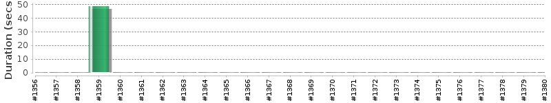 [Method Execution Trend Chart]