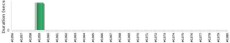 [Method Execution Trend Chart]