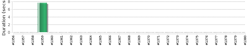 [Method Execution Trend Chart]